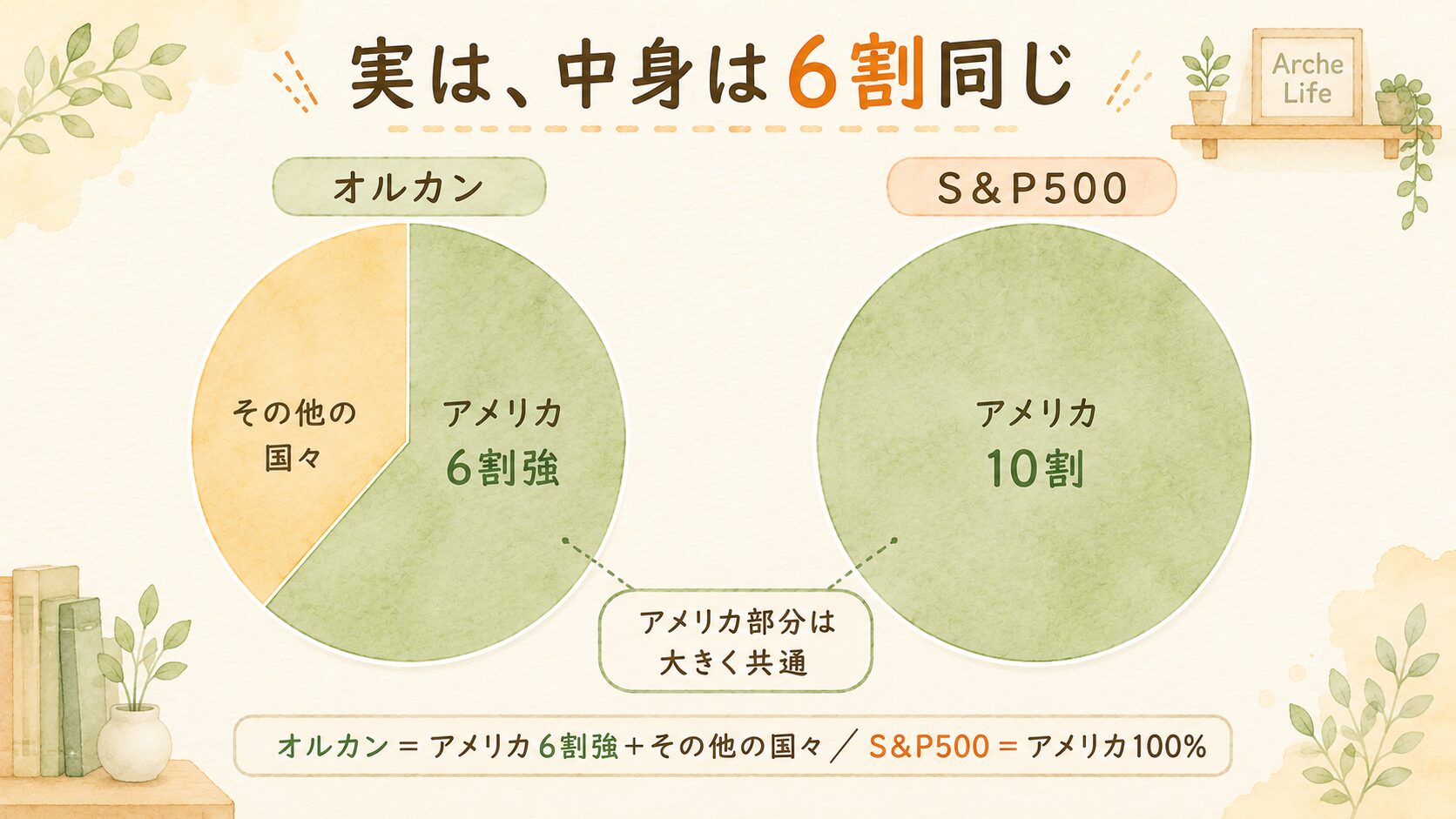 実は中身は6割同じ:オルカンはアメリカ6割強+その他の国々、S&P500はアメリカ10割。アメリカ部分は大きく共通という円グラフ比較
