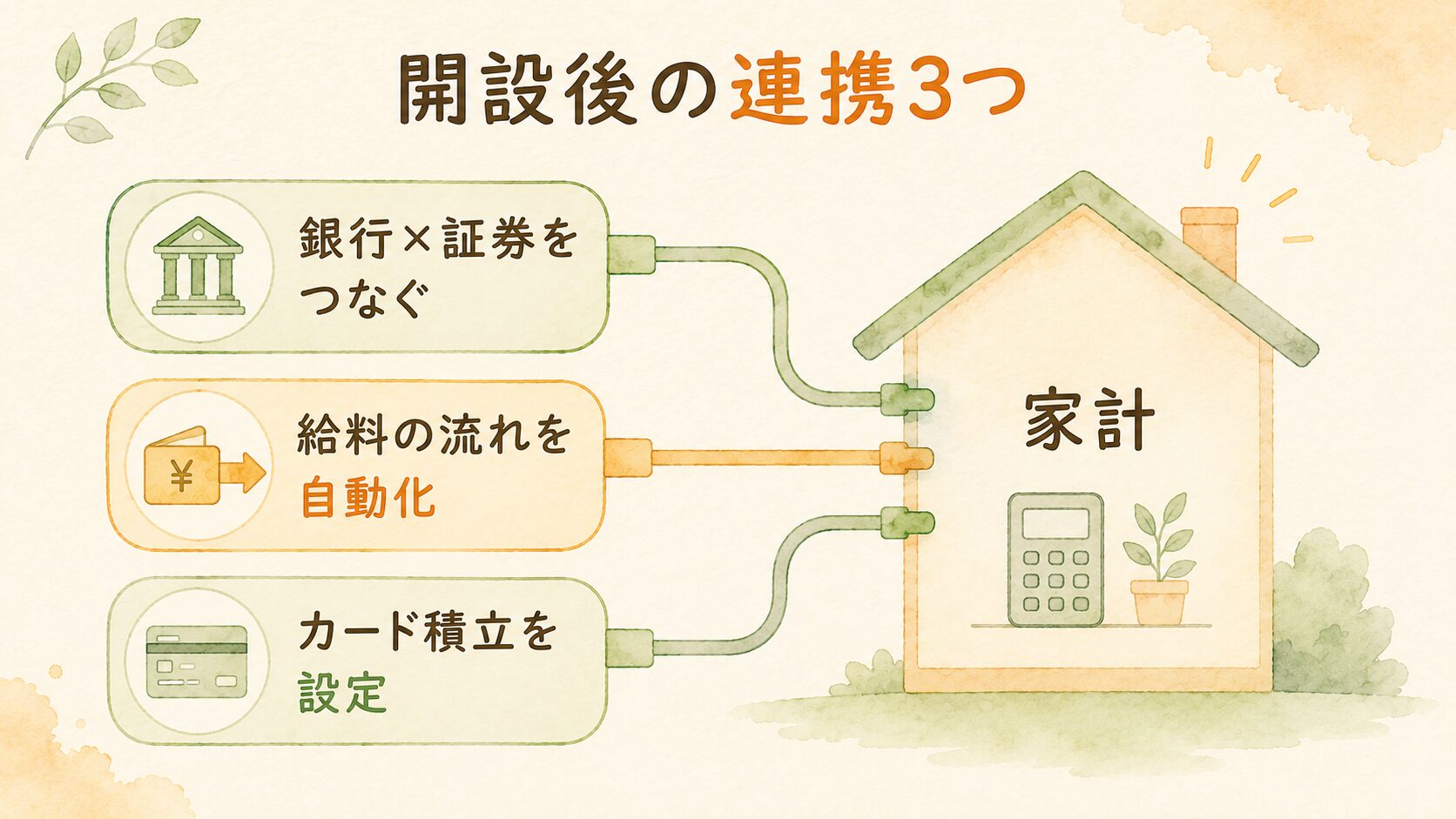 開設後の連携3つ:銀行×証券をつなぐ・給料の流れを自動化・カード積立を設定。3本の配線が家計につながる図