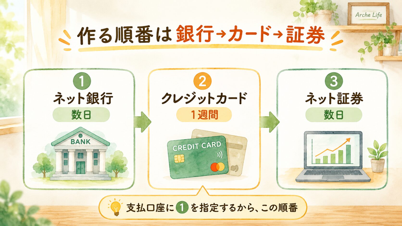 作る順番は銀行→カード→証券:①ネット銀行(数日)→②クレジットカード(1週間)→③ネット証券(数日)。支払口座に①を指定するからこの順番