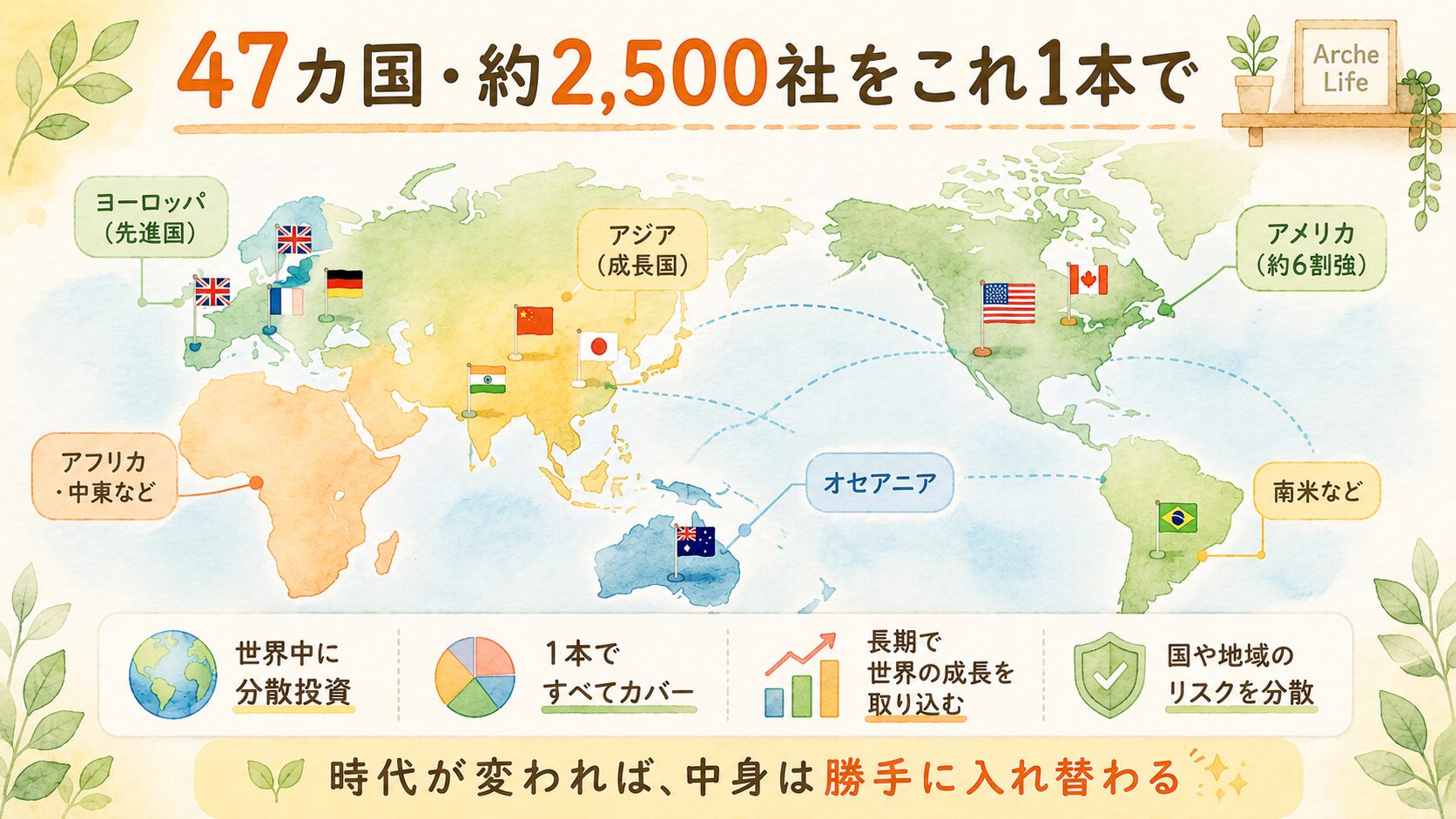 47カ国・約2,500社をこれ1本で:世界地図にアメリカ約6割強・ヨーロッパ・アジア・南米などが分散する図。時代が変われば中身は勝手に入れ替わる