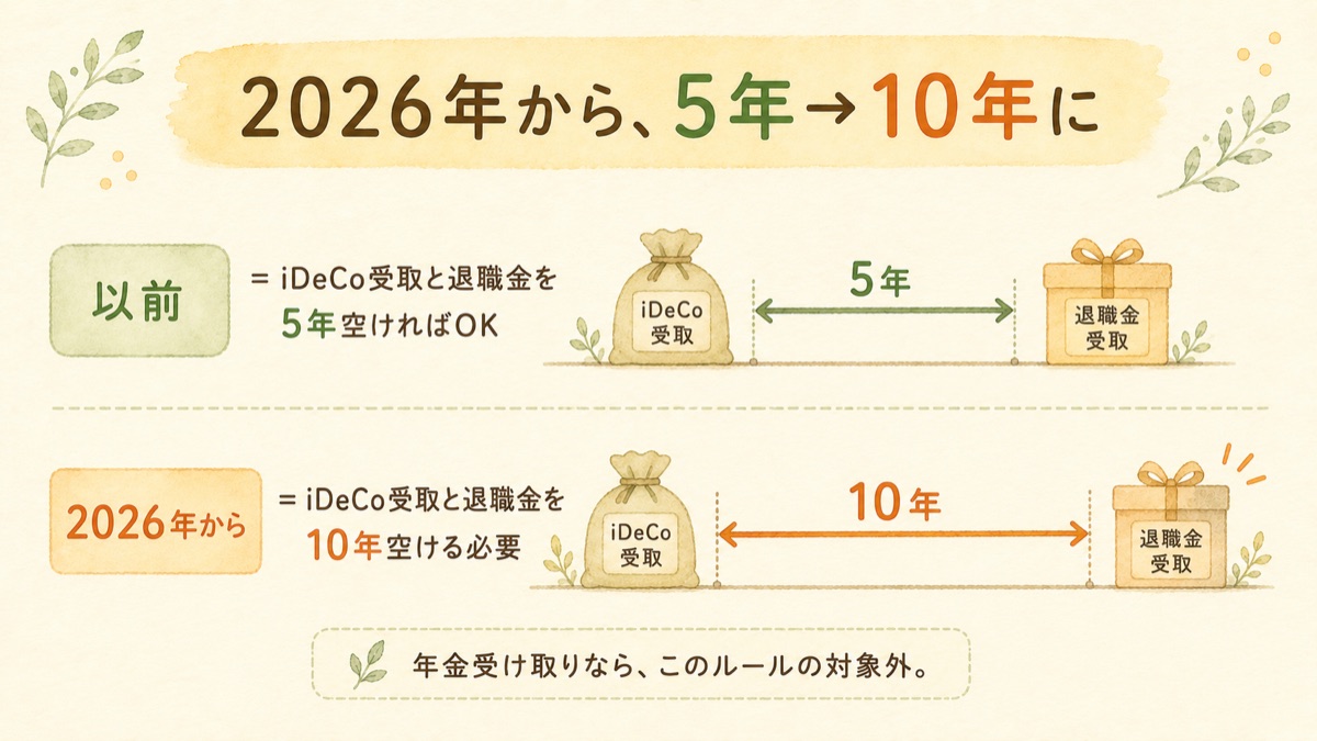 2026年からiDeCo受取と退職金の間隔が5年から10年に延長されたことを示す比較図。年金受け取りならこのルールの対象外