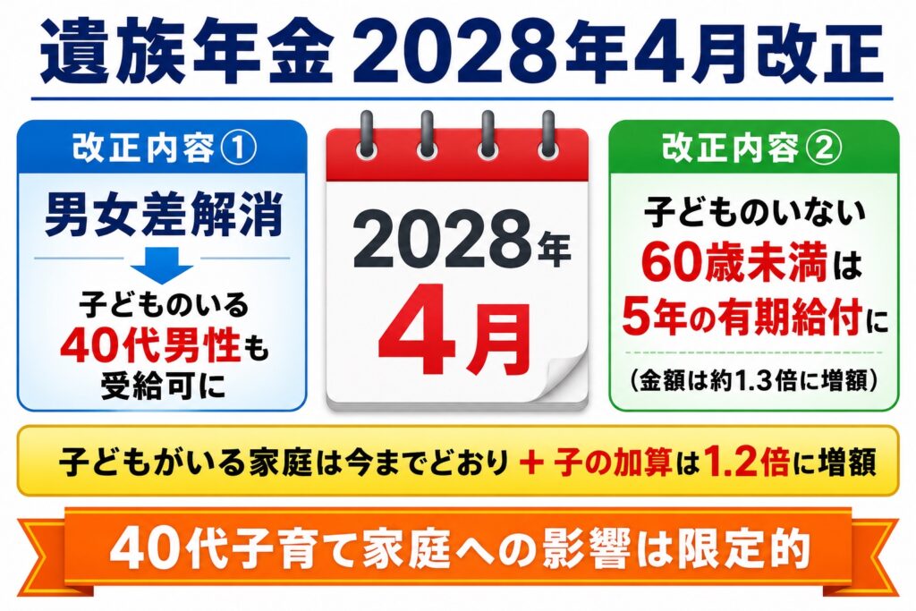 遺族年金2028年4月改正。男女差解消で子どものいる40代男性も受給可に、子どものいない60歳未満は5年の有期給付(金額は約1.3倍に増額)。子どもがいる家庭は今までどおりで子の加算は1.2倍に増額