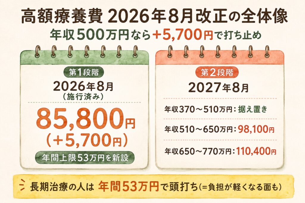 高額療養費2026年8月改正の全体像。第1段階の2026年8月は月額上限85,800円(+5,700円)と年間上限53万円の新設、第2段階の2027年8月は年収510万円超のみ再引き上げ