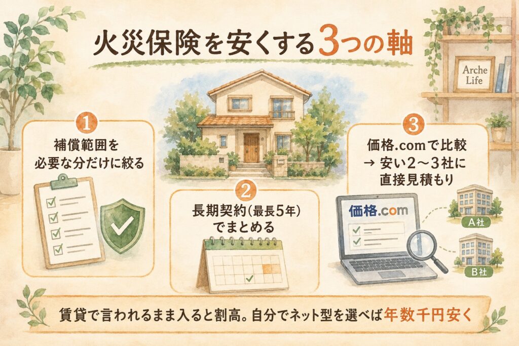 火災保険を安くする3つの軸:補償範囲を絞る・長期契約・価格.comで比較して直接見積もりの図解