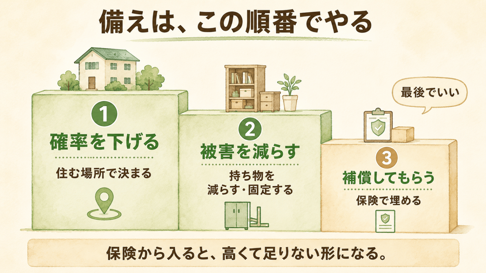 災害の備えの順番を示した図。①確率を下げる（住む場所で決まる）②被害を減らす（持ち物を減らす・固定する）③補償してもらう（保険で埋める）の3段階で、保険は最後でいいことを表している