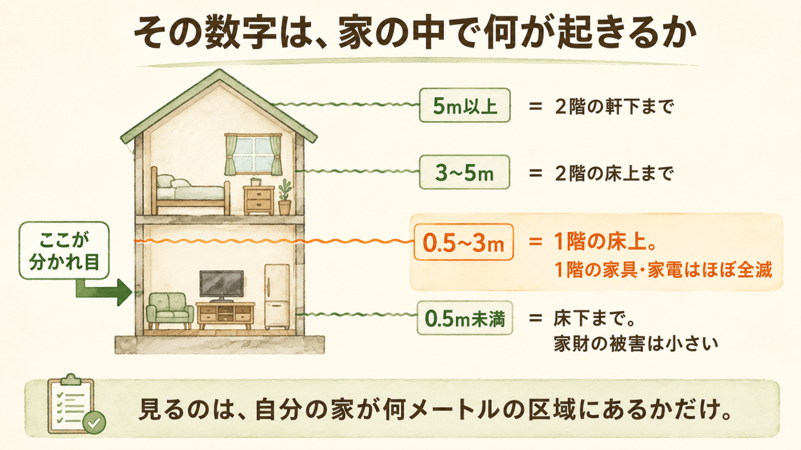 浸水の深さと家の中で起きることを対応させた図。0.5m未満は床下まで、0.5〜3mは1階の床上で家具・家電はほぼ全滅、3〜5mは2階の床上まで、5m以上は2階の軒下まで。0.5mが分かれ目