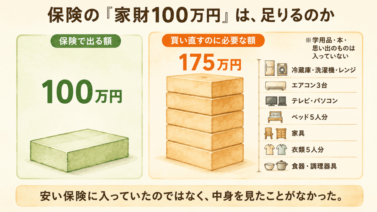 家財の保険金額100万円と、買い直しに必要な175万円を積み木で比べた図。冷蔵庫・洗濯機・レンジ、エアコン3台、テレビ・パソコン、ベッド5人分、家具、衣類5人分、食器・調理器具の内訳つき
