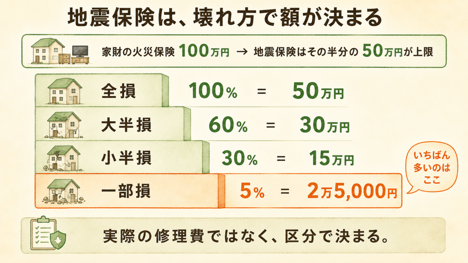 地震保険の支払いを壊れ方の4区分で示した図。家財の火災保険100万円に対し地震保険の上限は50万円で、全損100%は50万円、大半損60%は30万円、小半損30%は15万円、一部損5%は2万5,000円