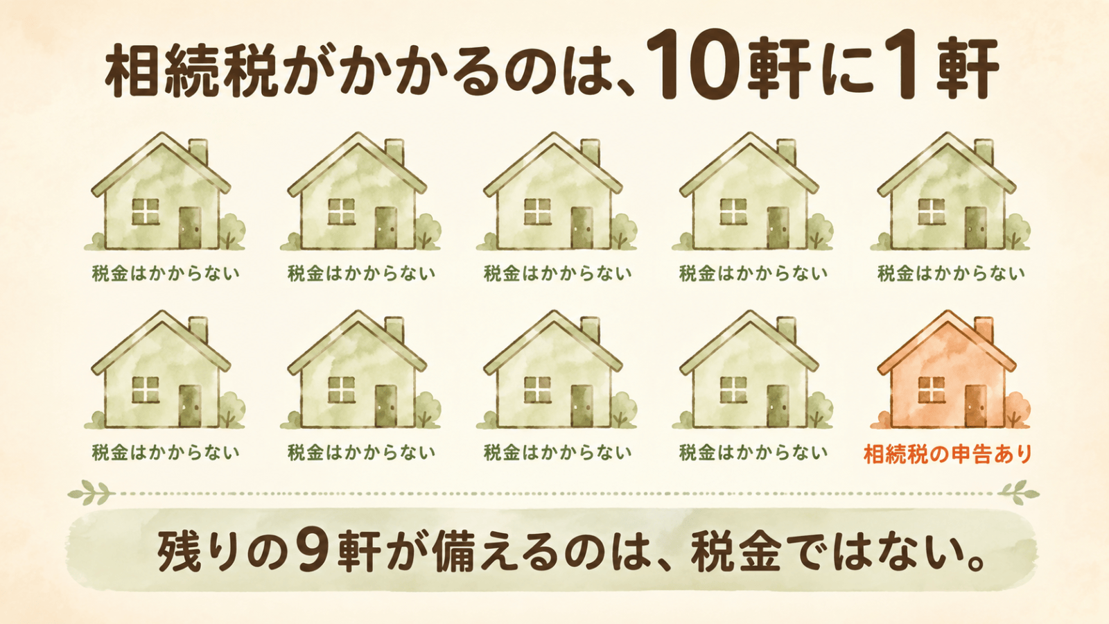 相続税がかかる家の割合を示した図。家のアイコン10軒のうち9軒は税金がかからず、1軒だけが相続税の申告あり。2024年の課税割合10.4%を表している