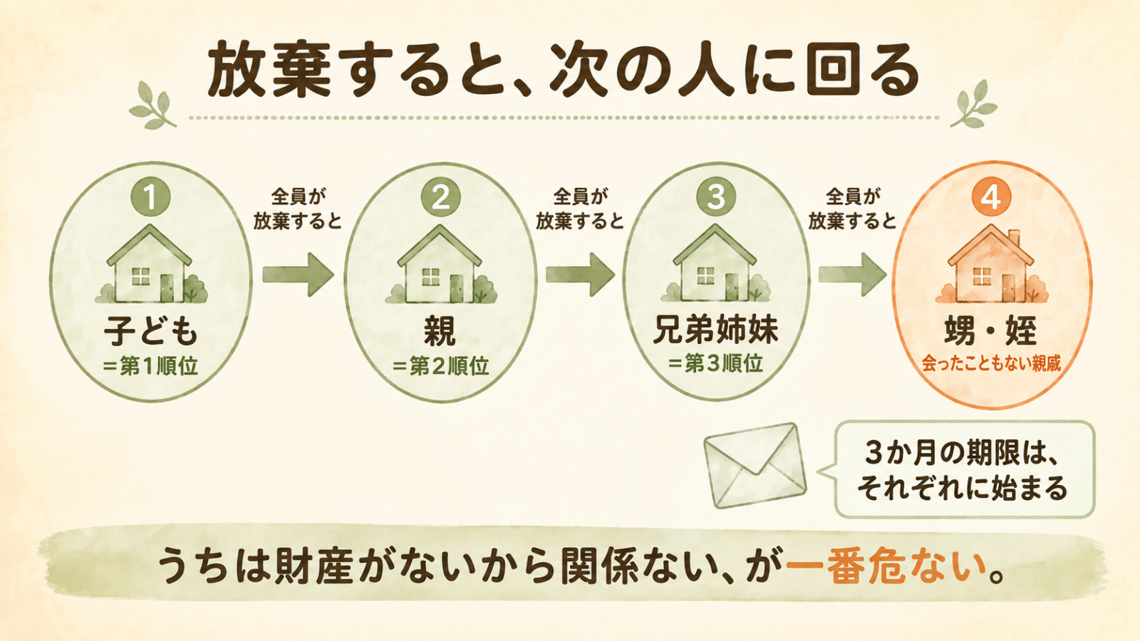 相続放棄をすると相続権が次の順位へ移っていく図。子ども(第1順位)→親(第2順位)→兄弟姉妹(第3順位)→甥・姪へと回り、3か月の期限はそれぞれに始まる