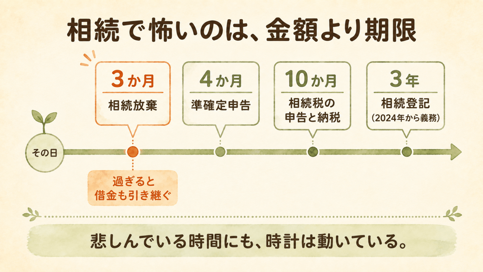 相続の4つの期限を時系列で示した図。3か月が相続放棄(過ぎると借金も引き継ぐ)、4か月が準確定申告、10か月が相続税の申告と納税、3年が相続登記