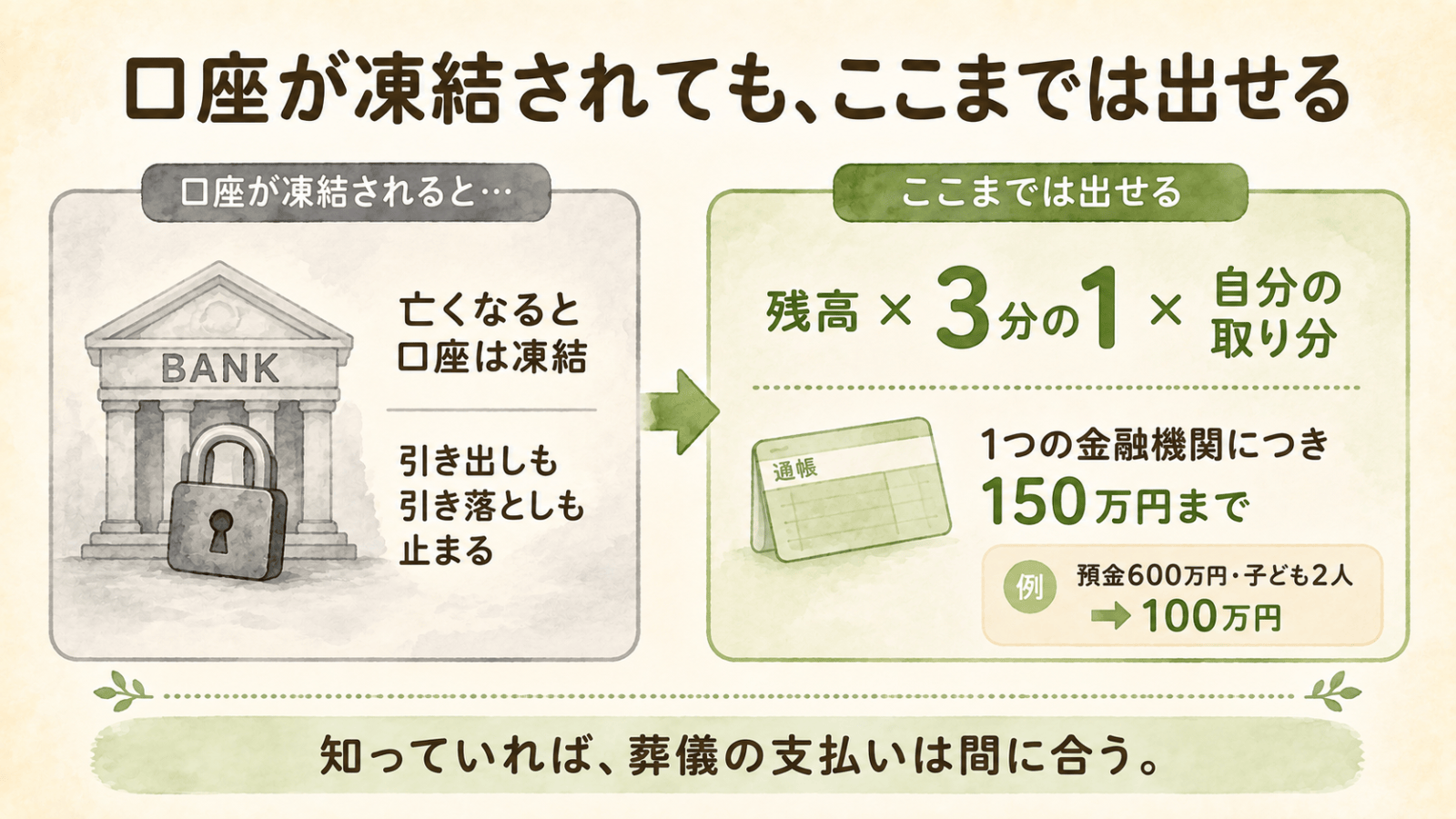 亡くなると口座は凍結され引き出しも引き落としも止まるが、残高×3分の1×自分の取り分の額を1つの金融機関につき150万円まで先に引き出せることを示した図