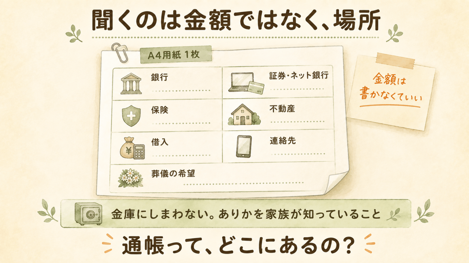 親と埋めるA4用紙1枚の7項目を示した図。銀行・証券やネット銀行・保険・不動産・借入・連絡先・葬儀の希望。金額は書かなくてよく、金庫にしまわずありかを家族が知っていること