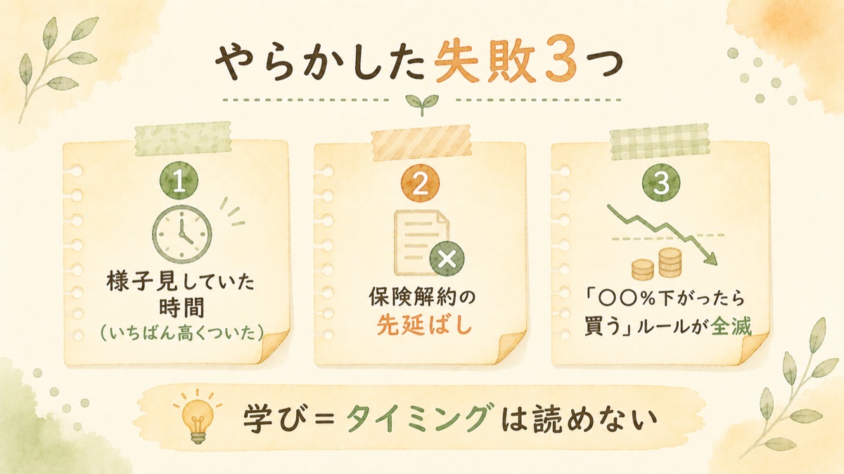やらかした失敗3つ。様子見していた時間がいちばん高くついた、保険解約の先延ばし、何パーセント下がったら買うルールが全滅。学びはタイミングは読めないこと