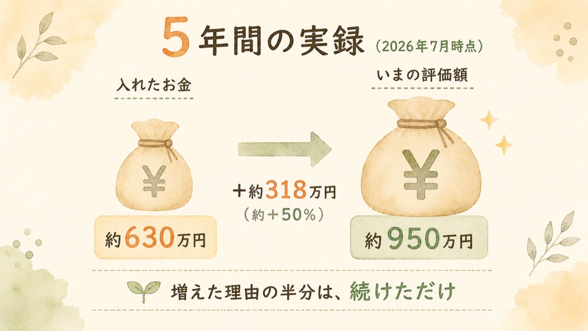 5年間の実録。入れたお金約630万円が、いまの評価額約950万円に。プラス約318万円で約プラス50パーセント。増えた理由の半分は、続けただけ。2026年7月時点