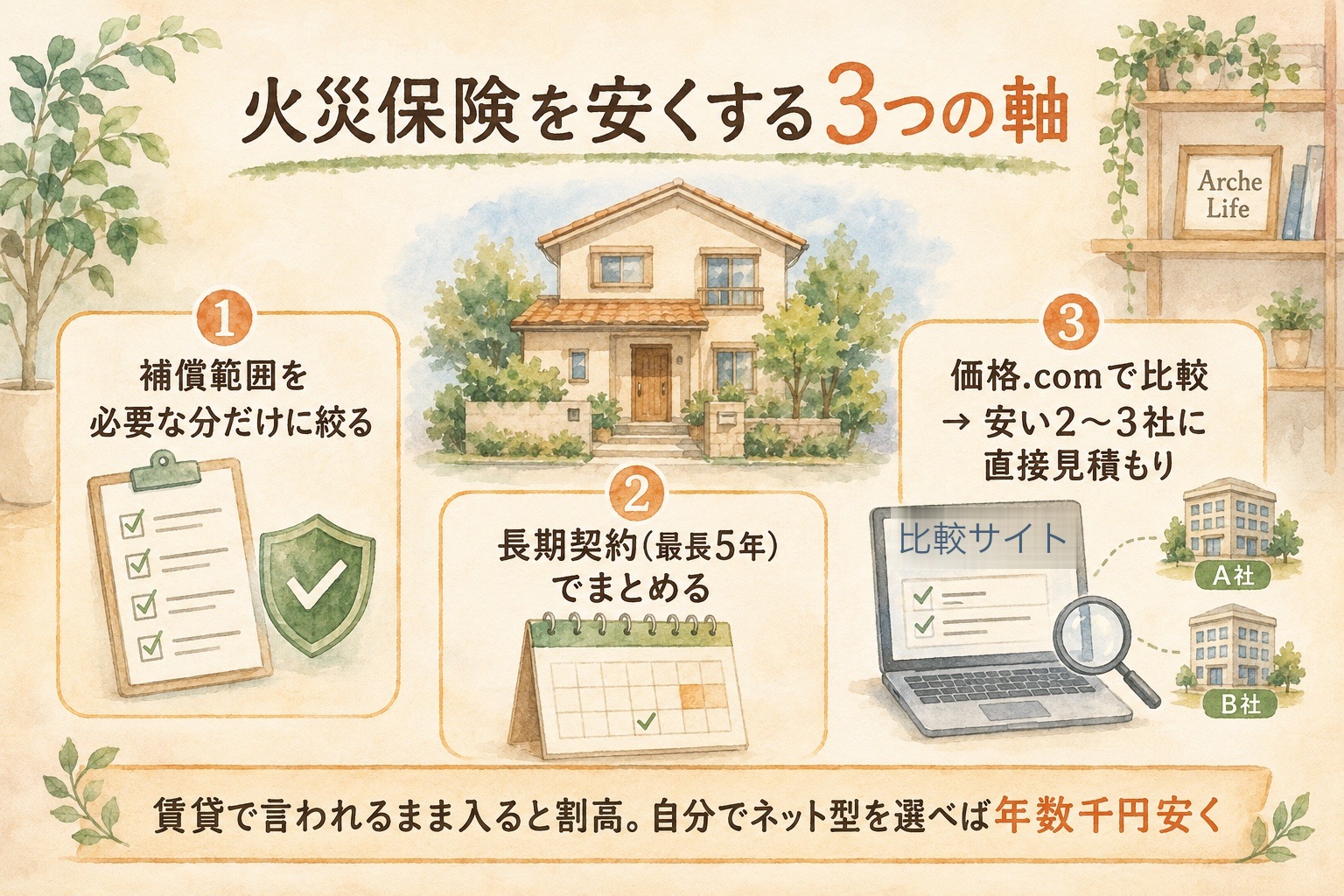 火災保険を安くする3つの軸:補償範囲を絞る・長期契約・価格.comで比較して直接見積もりの図解