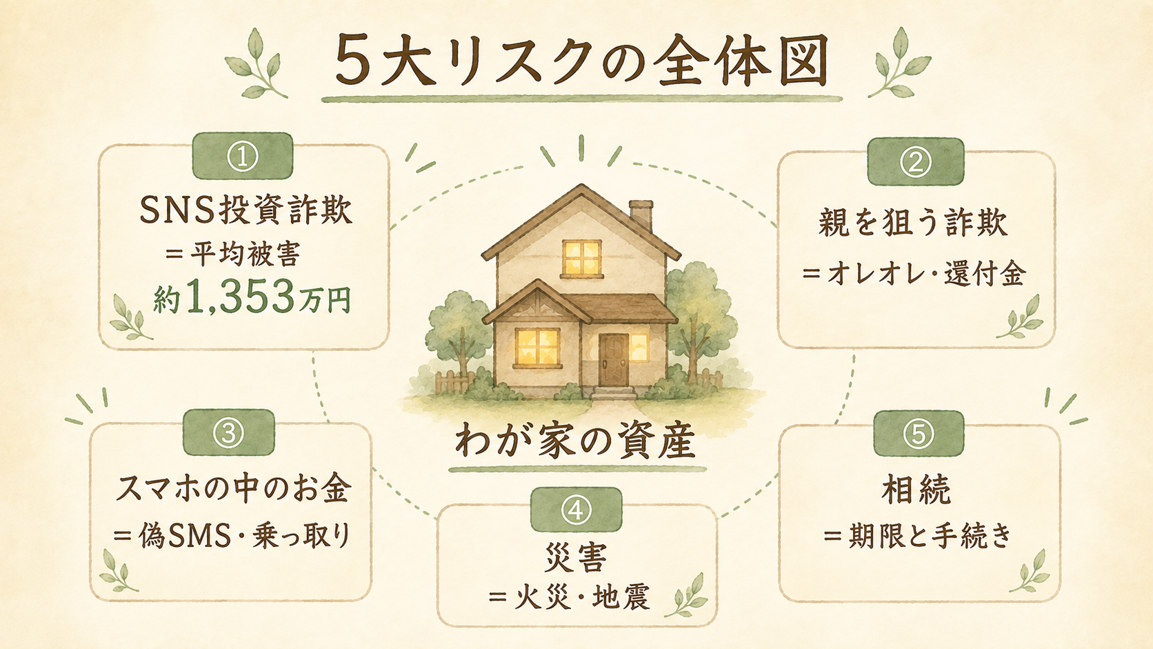 40代家族の5大リスクの全体図。中央のわが家の資産を、SNS投資詐欺(平均被害約1,353万円)・親を狙う詐欺(オレオレ・還付金)・スマホの中のお金(偽SMS・乗っ取り)・災害(火災・地震)・相続(期限と手続き)の5つが囲んでいる。