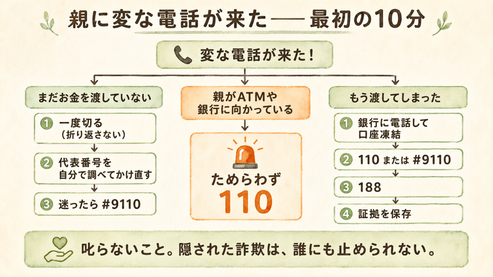 親に変な電話が来たときの最初の10分の対処フロー図。まだお金を渡していない場合は一度切って代表番号にかけ直し迷ったら#9110、親がATMや銀行に向かっているならためらわず110、もう渡してしまった場合は銀行に口座凍結を依頼し110または#9110と188へ連絡し証拠を保存する。
