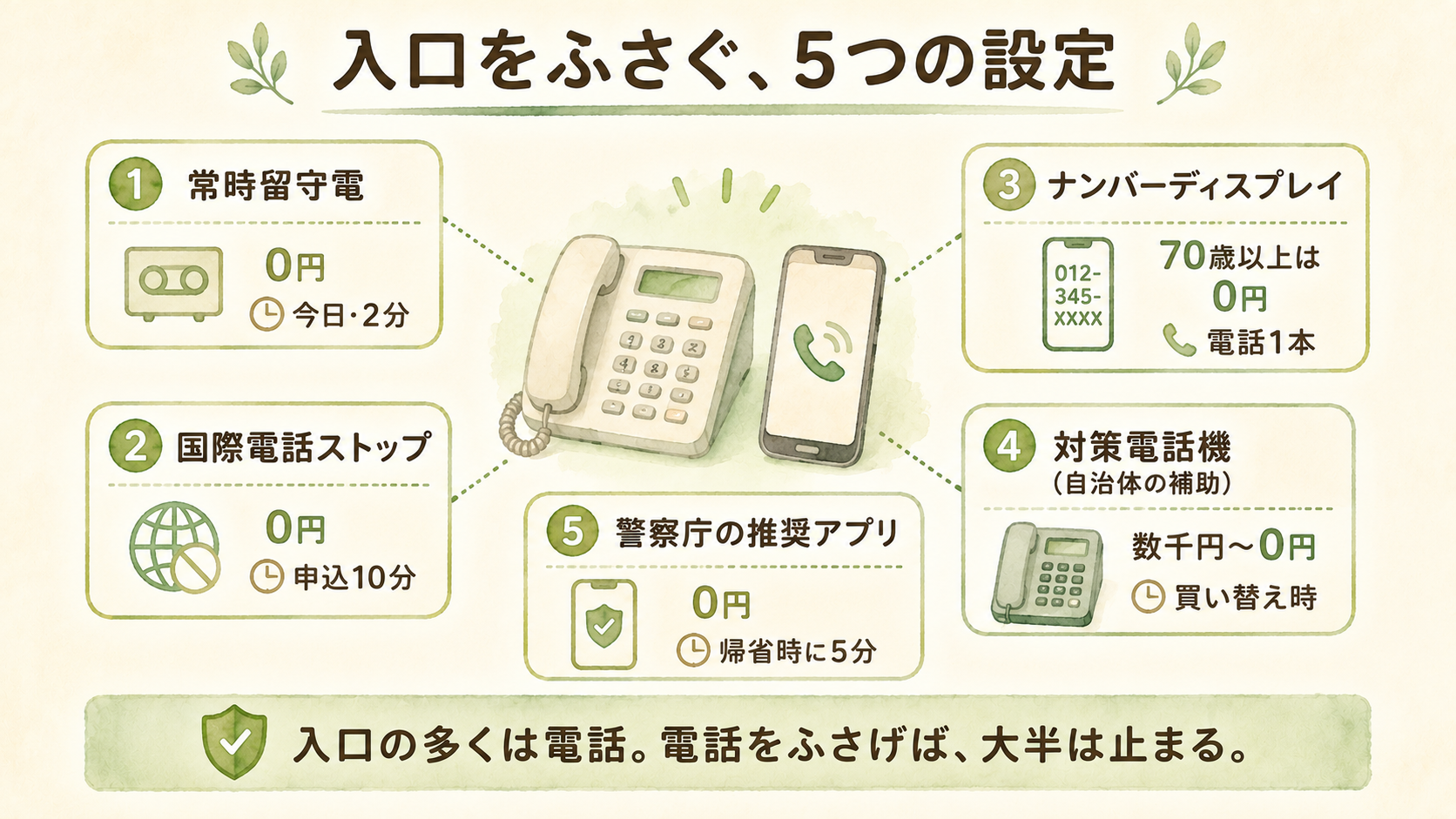 親の電話を詐欺から守る無料の設定5つ。常時留守電は0円で今日2分、国際電話ストップは0円で申込10分、ナンバーディスプレイは70歳以上なら0円で電話1本、自治体補助の対策電話機は数千円から0円、警察庁の推奨アプリは0円で帰省時に5分。