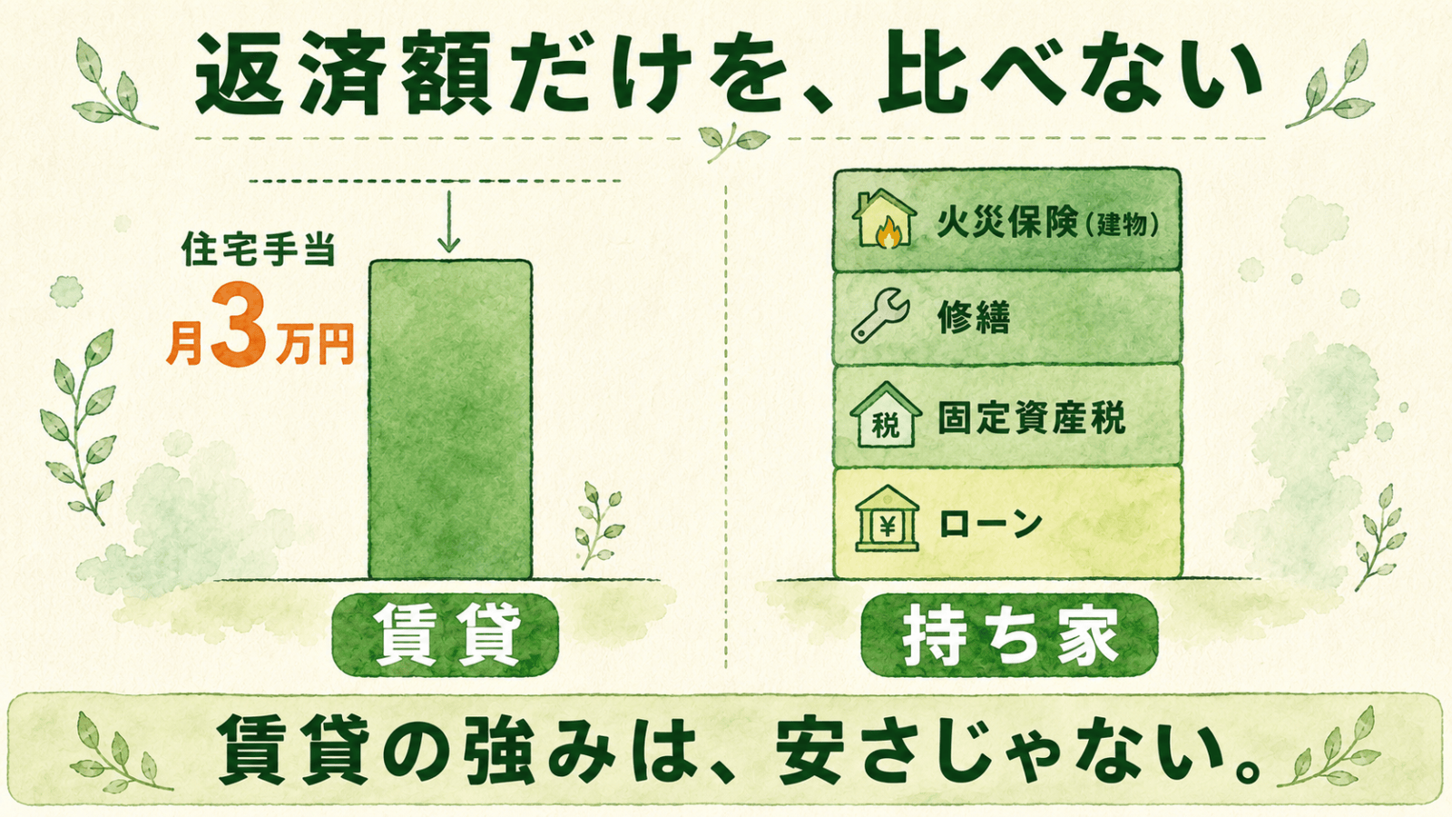 賃貸と持ち家で出ていくお金を比べた図。賃貸は1本の柱で、住宅手当の月3万円ぶん実質が低くなる。持ち家は下からローン・固定資産税・修繕・火災保険（建物）の4層が積み上がっている