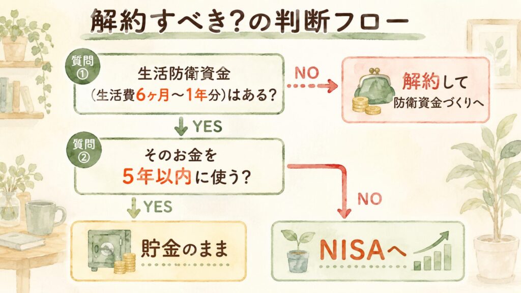 貯蓄型保険を解約すべきかの判断フロー：生活防衛資金の有無と5年以内に使うかで、貯金かNISAかを選ぶ図解
