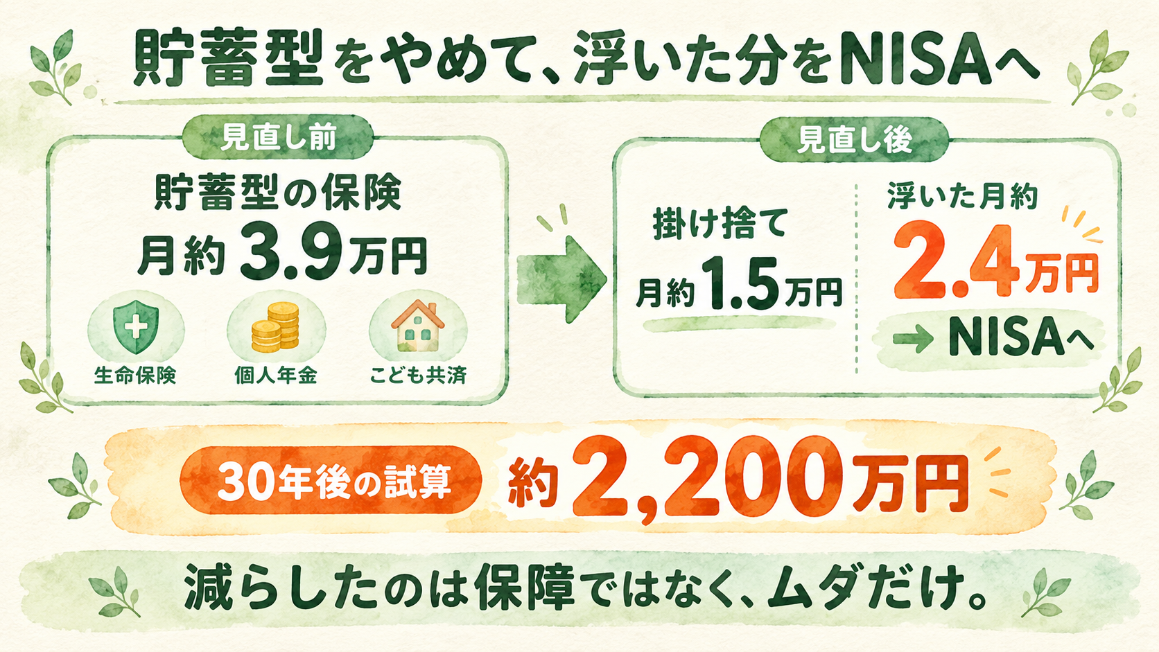 見直し結果の図解：貯蓄型の保険 月約3.9万円を解約し、掛け捨て月約1.5万円に。浮いた月約2.4万円をNISAへ回すと30年後の試算は約2,200万円