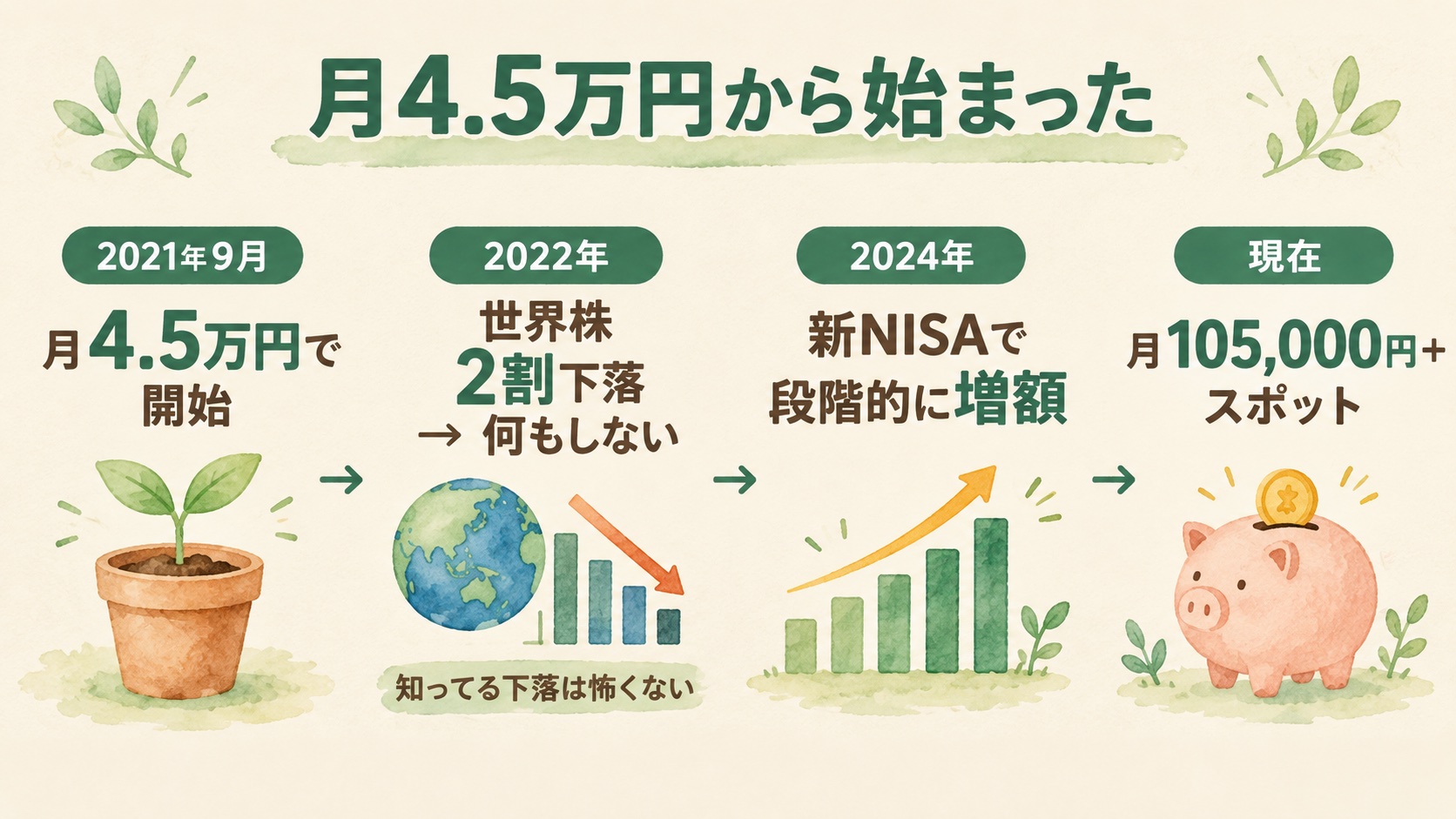 月4.5万円から始まった5年の年表。2021年9月に月4.5万円で開始、2022年は世界株2割下落でも何もしない、2024年は新NISAで段階的に増額、現在は月105,000円とスポット買い