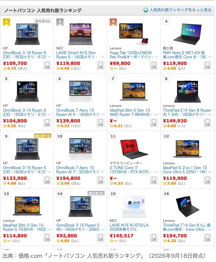 価格.comのノートパソコン人気売れ筋ランキング。16製品が並び、値段は69,800円から194,800円まで