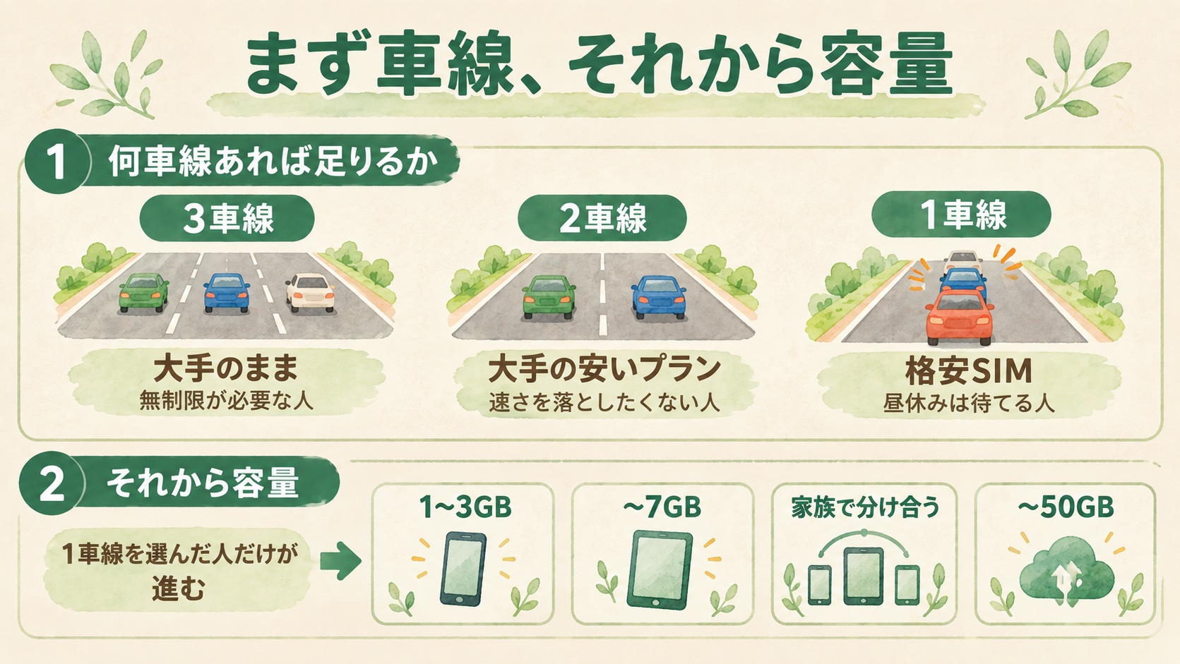 まず車線、それから容量。3車線(大手のまま)・2車線(大手の安いプラン)・1車線(格安SIM)の順に選び、1車線なら容量で選ぶ流れ図