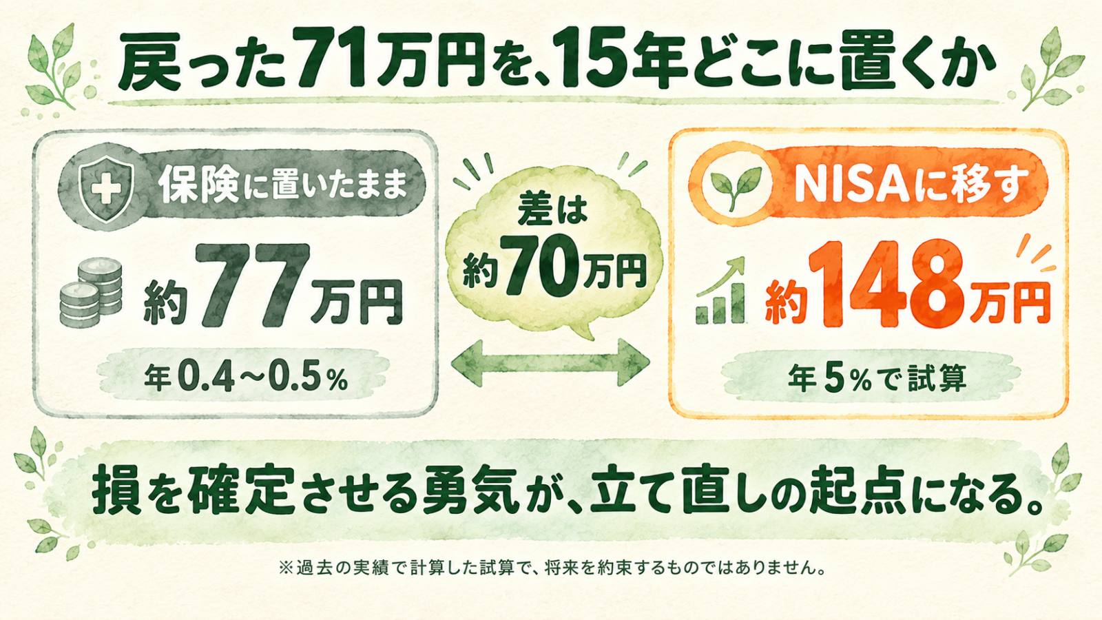 戻った71万円を15年置いた比較：保険に置いたままなら約77万円、NISAに移して年5%で試算すると約148万円。差は約70万円