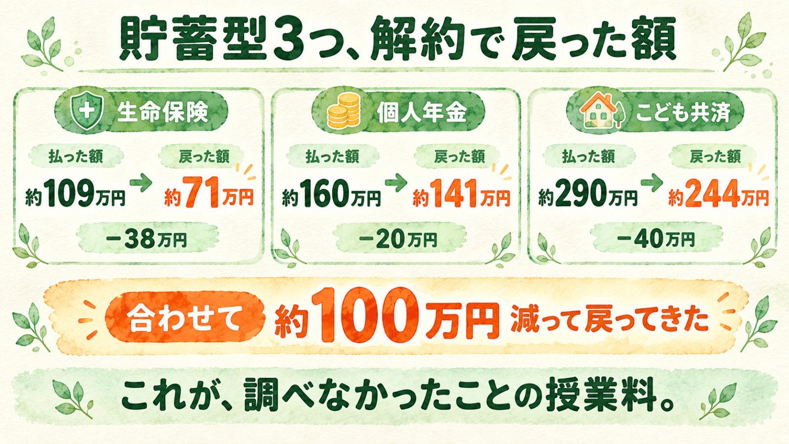 貯蓄型3つの解約で戻った額：生命保険 約109万円→約71万円、個人年金 約160万円→約141万円、こども共済 約290万円→約244万円。合わせて約100万円減って戻ってきた