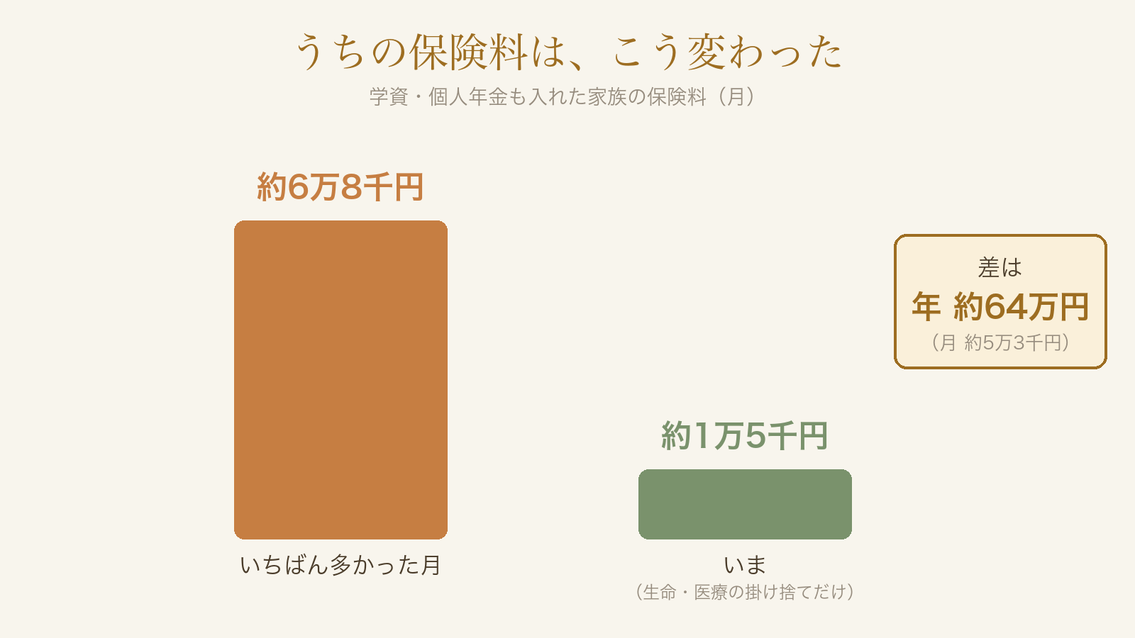 保険料の前と後。学資・個人年金も入れたいちばん多かった月は約6万8千円、いまは生命・医療の掛け捨てだけで約1万5千円、差は年約64万円