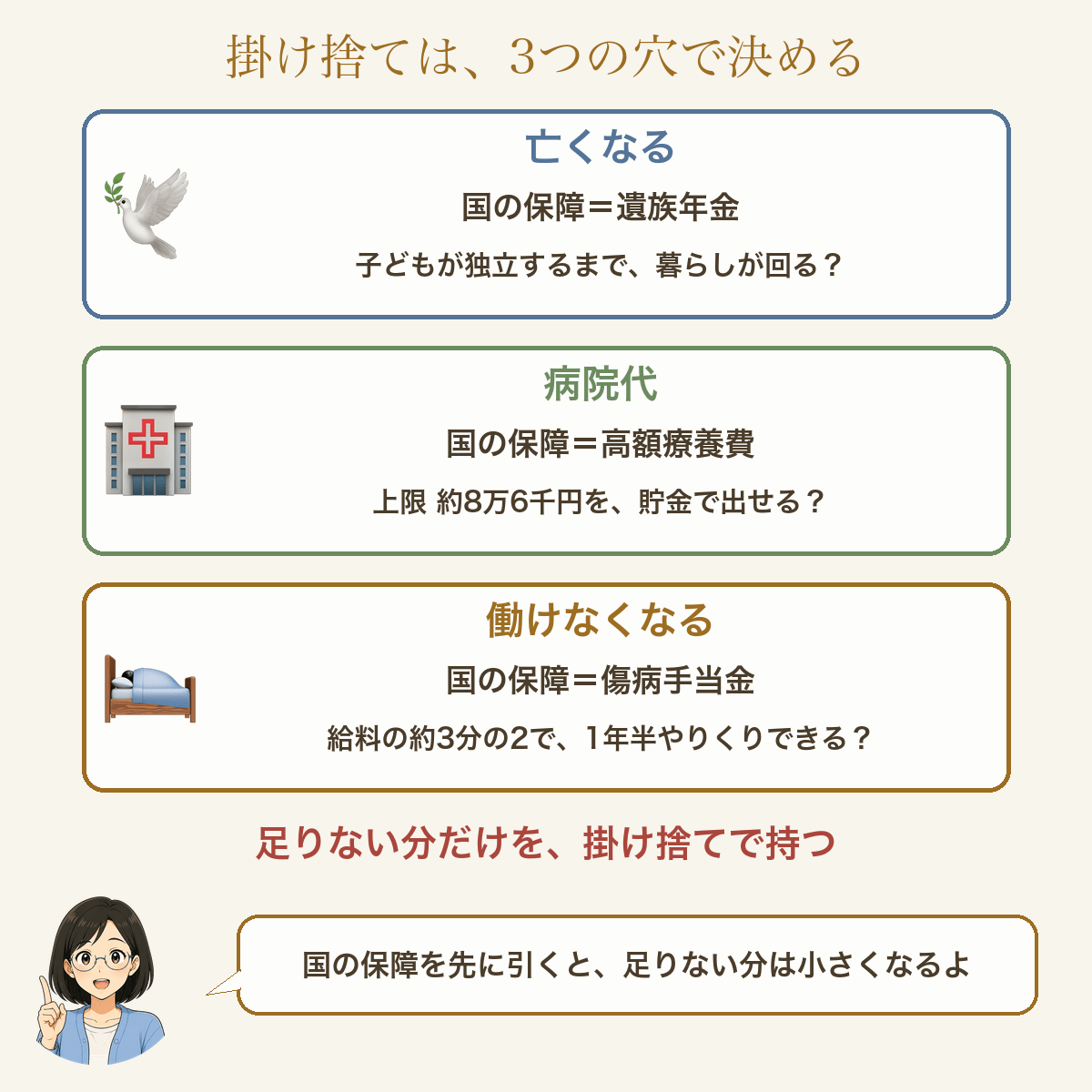 掛け捨ては3つの穴で決める。亡くなる＝国の保障は遺族年金、子どもが独立するまで暮らしが回るか。病院代＝国の保障は高額療養費、上限約8万6千円を貯金で出せるか。働けなくなる＝国の保障は傷病手当金、給料の約3分の2で1年半やりくりできるか。足りない分だけを掛け捨てで持つ