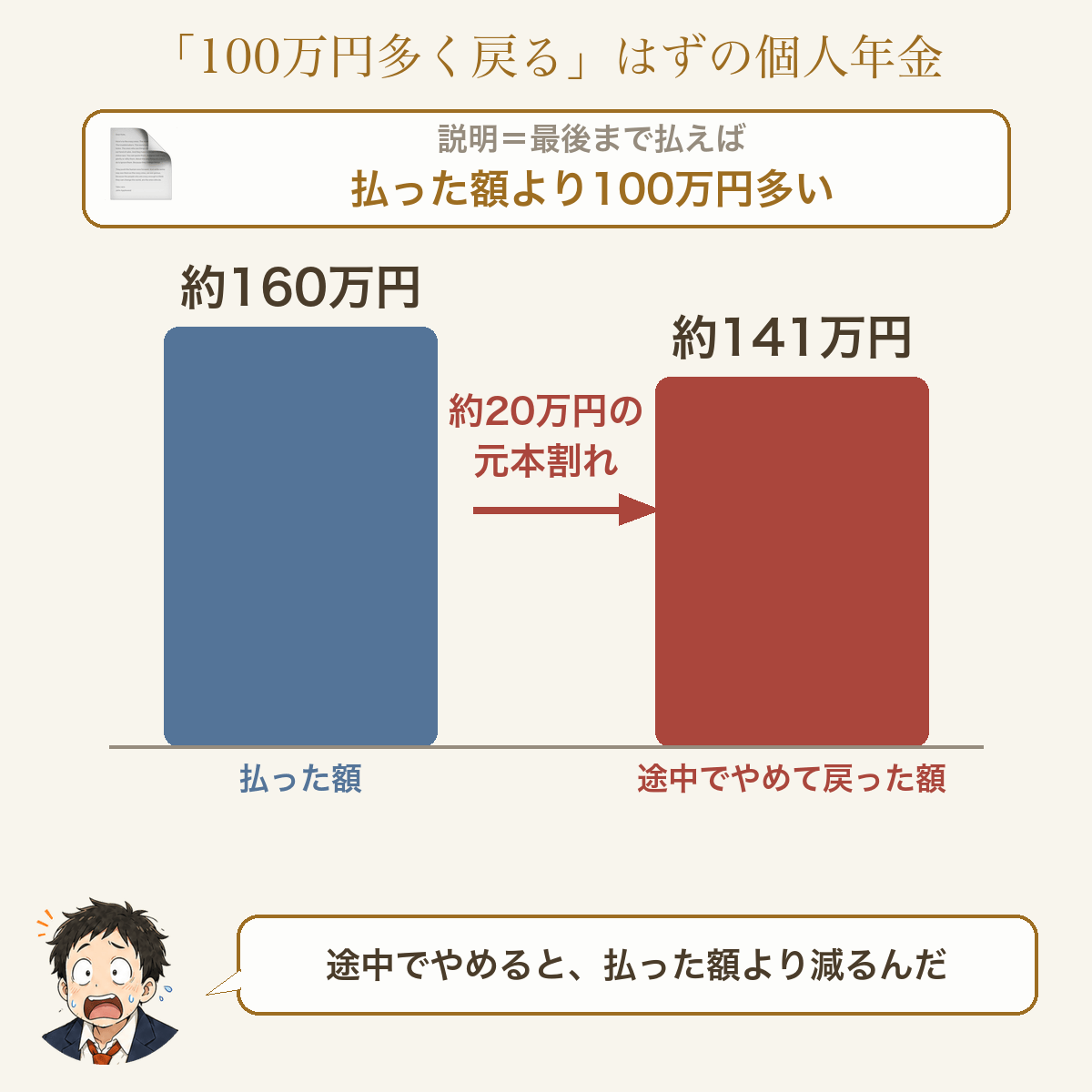 「100万円多く戻る」はずの個人年金。払った額は約160万円、途中でやめて戻った額は約141万円。約20万円の元本割れ