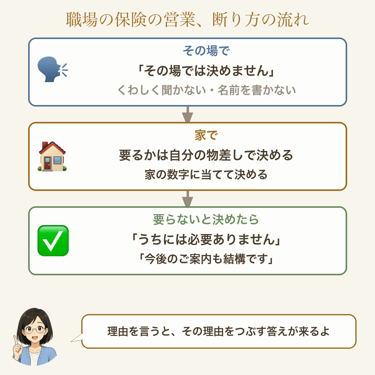 職場の保険の営業、断り方の流れ。その場では「その場では決めません」、くわしく聞かない・アンケートに名前を書かない。家で、要るかどうかを家の数字に当てて決める。要らないと決めたら「検討しましたが、うちには必要ありません」「今後のご案内も結構です」と言い切る