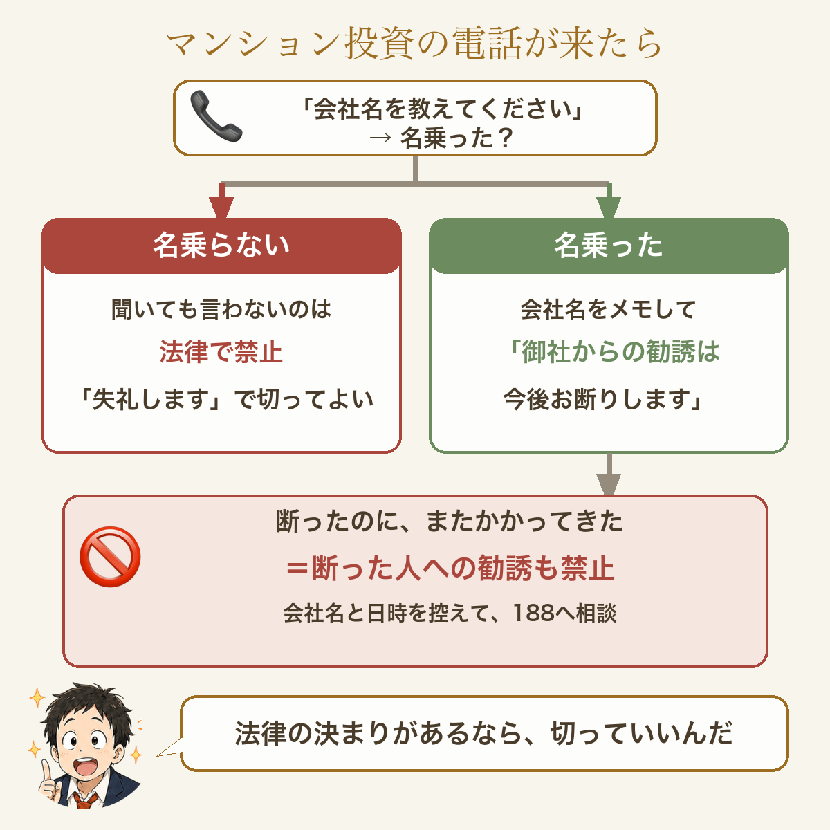 マンション投資の電話が来たら。まず会社名を教えてくださいと聞く。名乗らないなら、聞いても言わないのは法律で禁止なので、失礼しますで切ってよい。名乗ったら会社名をメモして「御社からの勧誘は今後お断りします」。断ったのにまたかかってきたら、断った人への勧誘も禁止なので、会社名と日時を控えて188へ相談