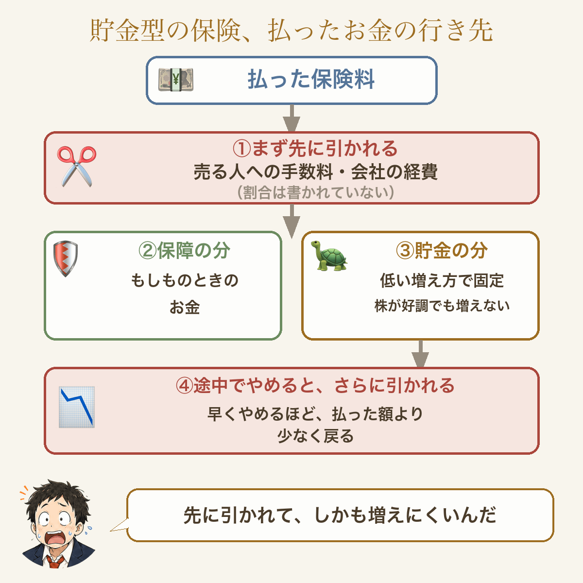 貯金型の保険に払ったお金の行き先。払った保険料から、まず売る人への手数料と会社の経費が先に引かれる（割合は書かれていない）。残りが保障の分と貯金の分に分かれる。貯金の分は契約したときに決めた低い増え方で、株が好調でも増えない。途中でやめると、さらに差し引かれる