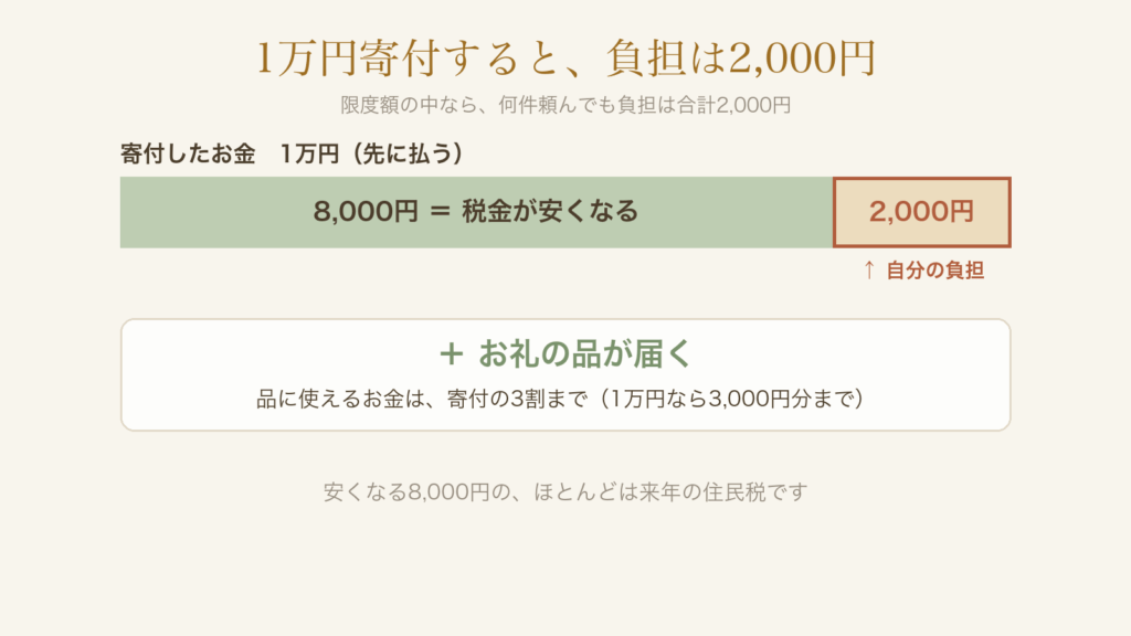 1万円寄付すると、税金が8,000円安くなり、自分の負担は2,000円。お礼の品は寄付の3割まで