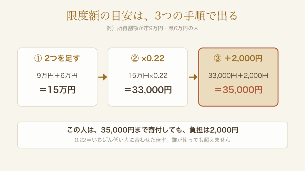 所得割額9万円と6万円を足して15万円、×0.22で33,000円、＋2,000円で限度額の目安35,000円
