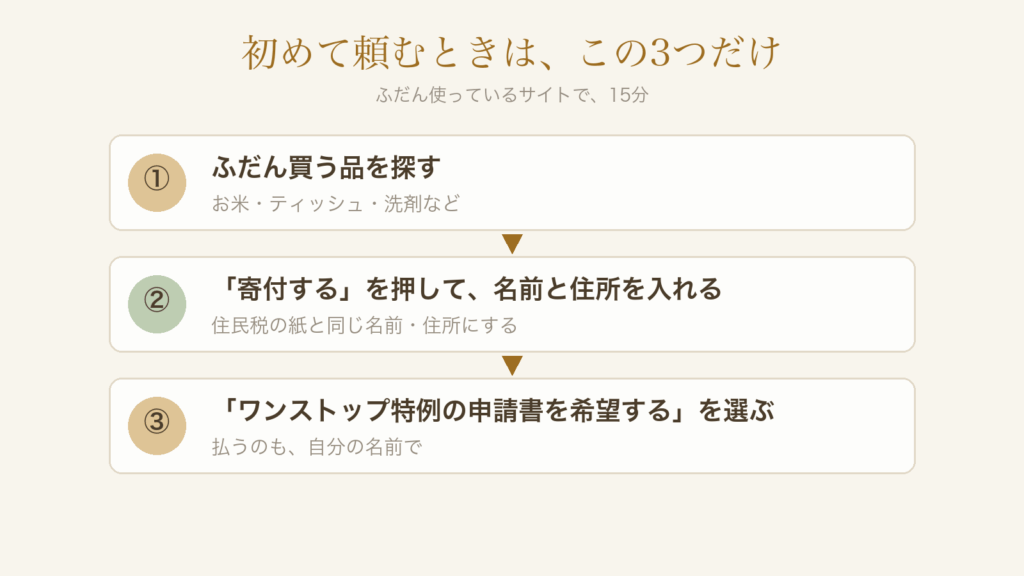 初めて頼むときは、品を探す、名前と住所を入れる、ワンストップ特例の申請書を希望する、の3つ