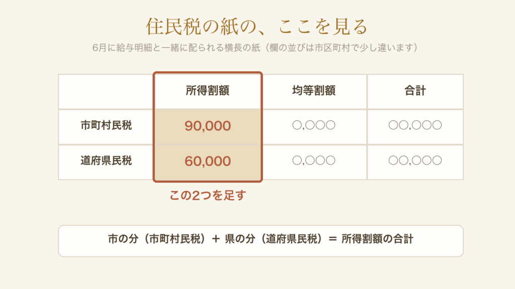 住民税の紙の、市町村民税と道府県民税の所得割額の2つを足す