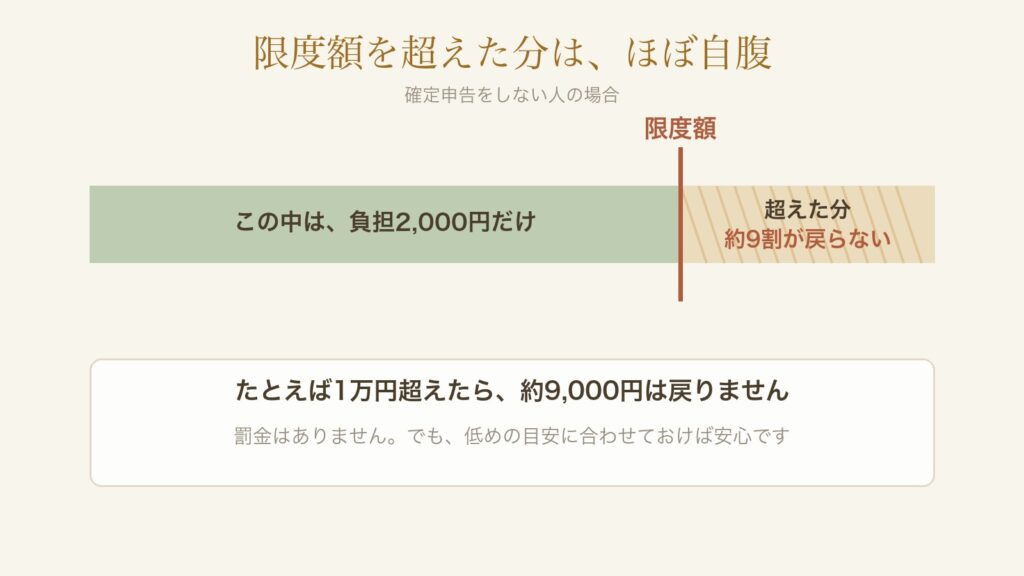 限度額の中は負担2,000円だけ。超えた分は約9割が戻らない