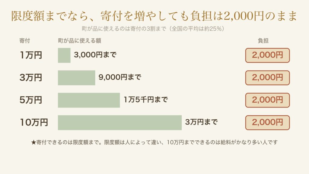 限度額までなら、寄付が1万円・3万円・5万円・10万円と増えても負担は2,000円。町が品に使えるのは寄付の3割まで
