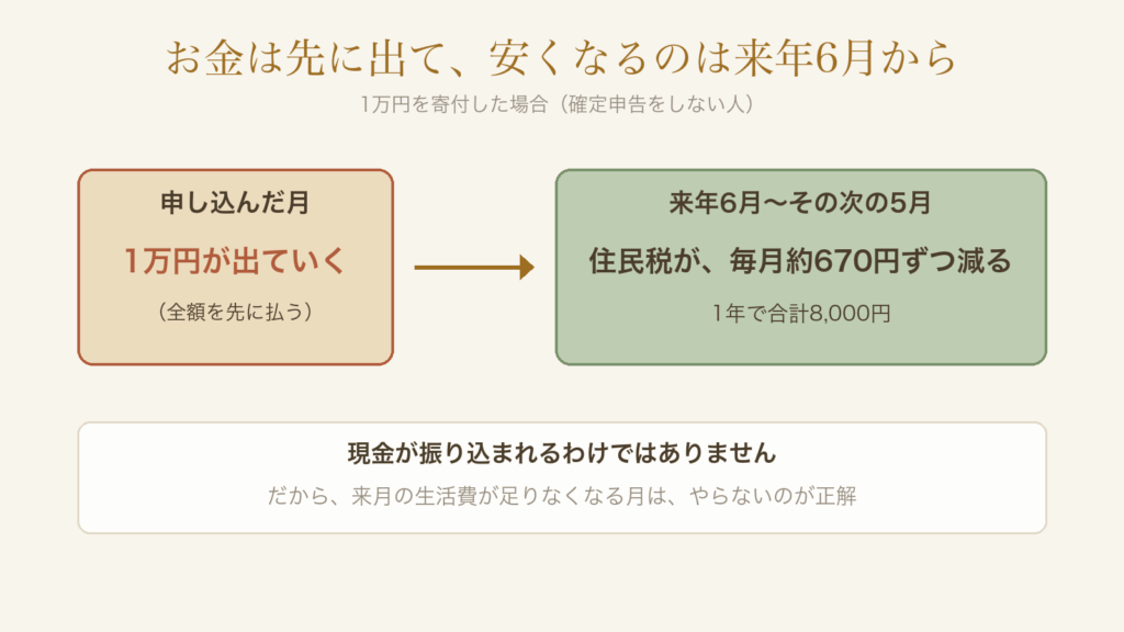申し込んだ月に1万円が出ていき、来年6月から1年かけて住民税が毎月約670円ずつ減る