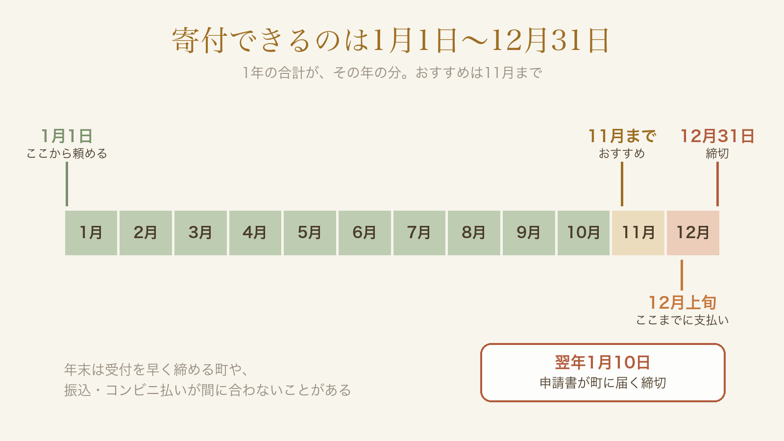 寄付できるのは1月1日から12月31日。おすすめは11月まで、12月上旬までに支払い。申請書は翌年1月10日までに町に届くように