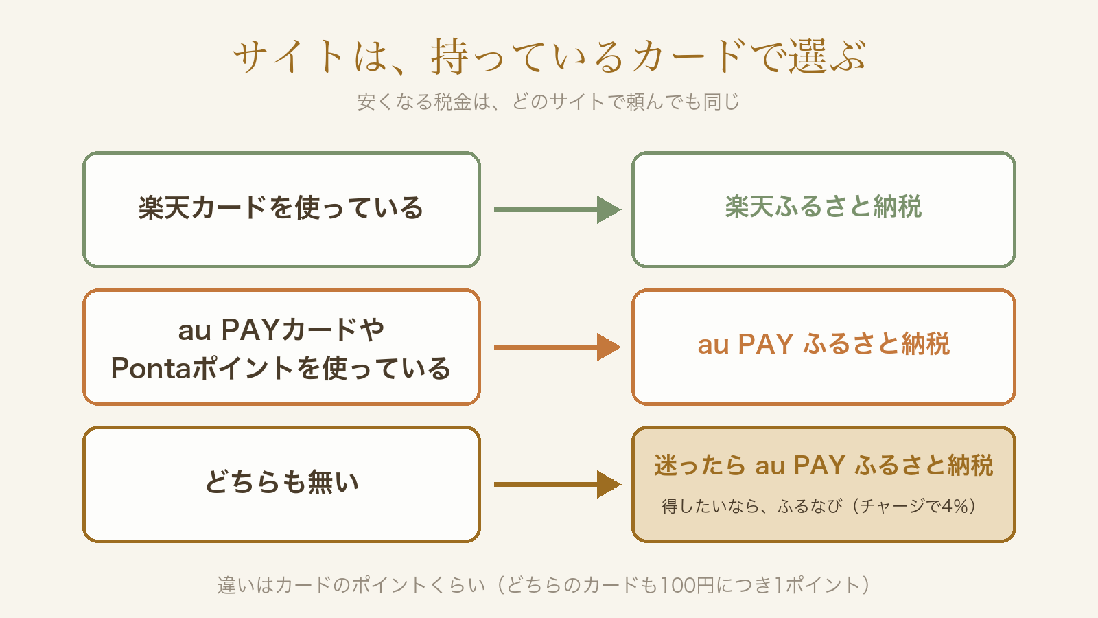 サイトは持っているカードで選ぶ。楽天カードなら楽天ふるさと納税、au PAYカードやPontaポイントならau PAY ふるさと納税、どちらも無ければ迷ったらau PAY、得したいならふるなび