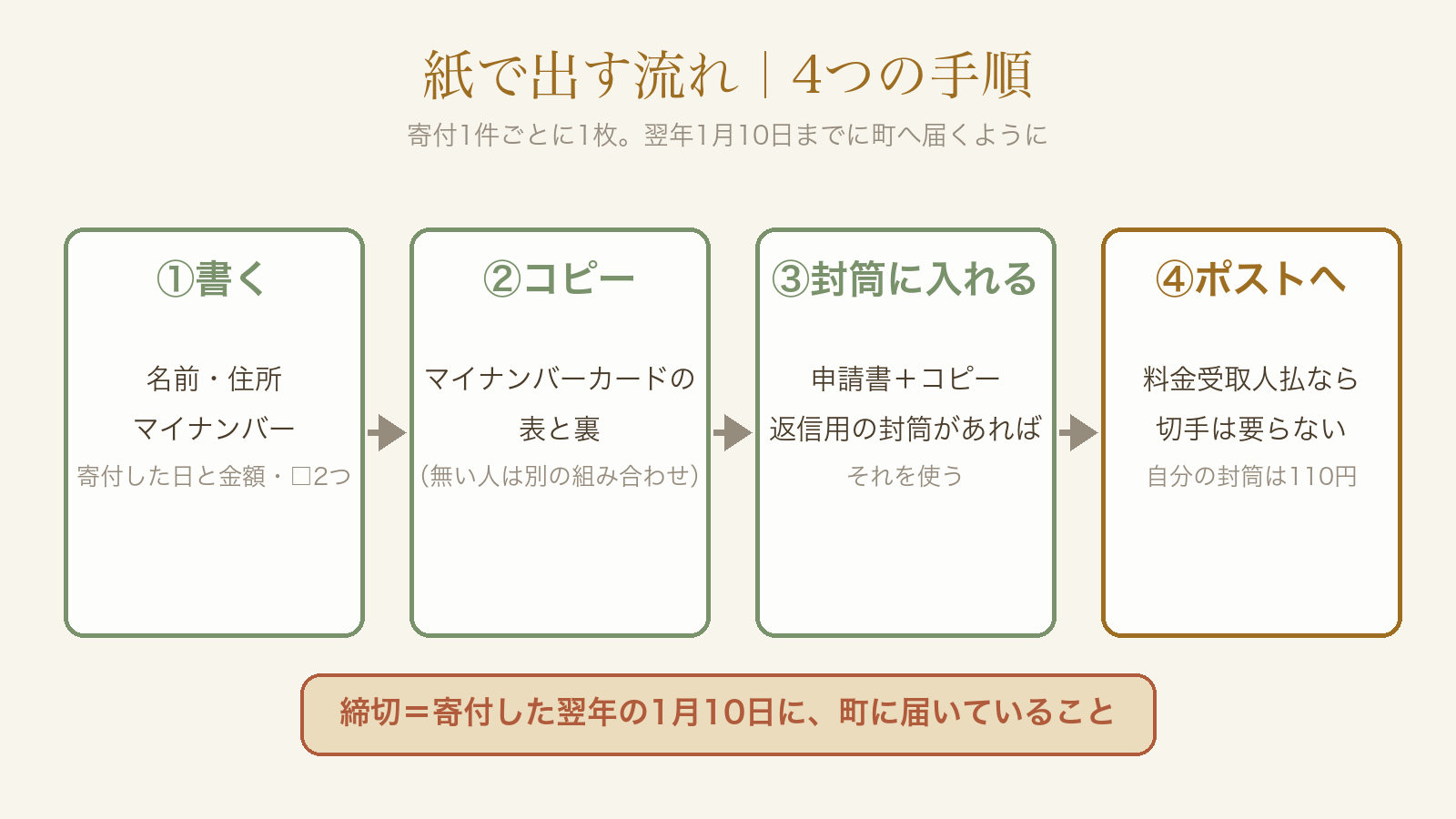 紙で出す流れ。書く、コピー、封筒に入れる、ポストへ。翌年1月10日までに町に届くように