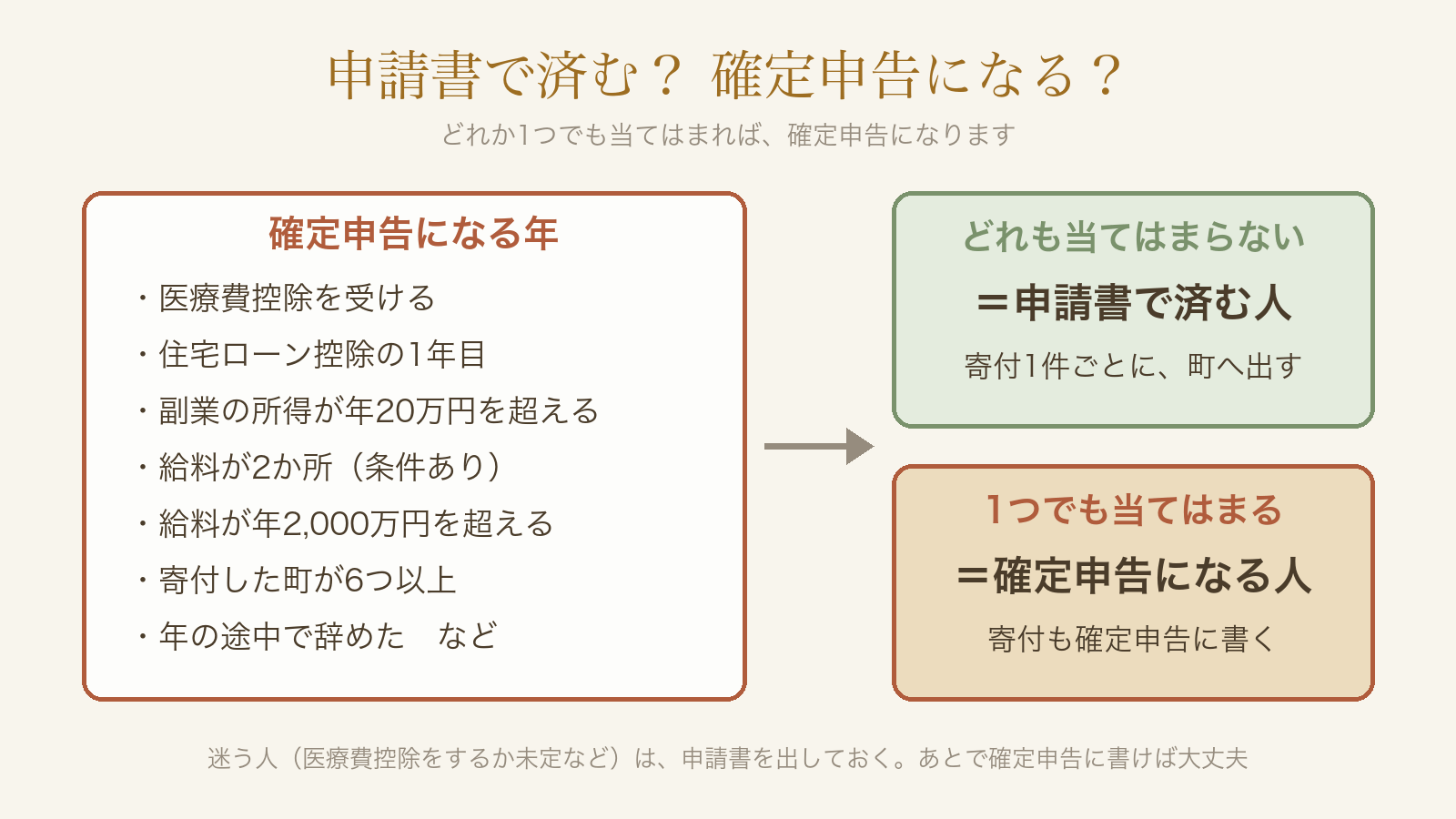 申請書で済む人と確定申告になる人の分かれ道
