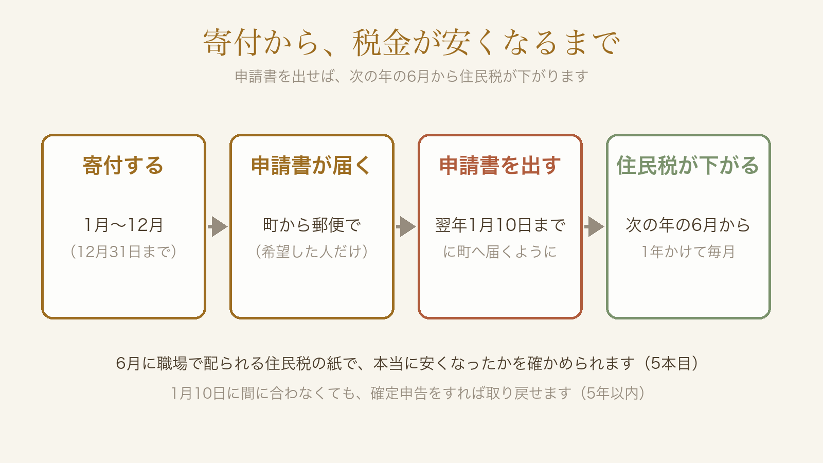 寄付から税金が安くなるまでの流れ。寄付、申請書が届く、申請書を出す、次の年の6月から住民税が下がる