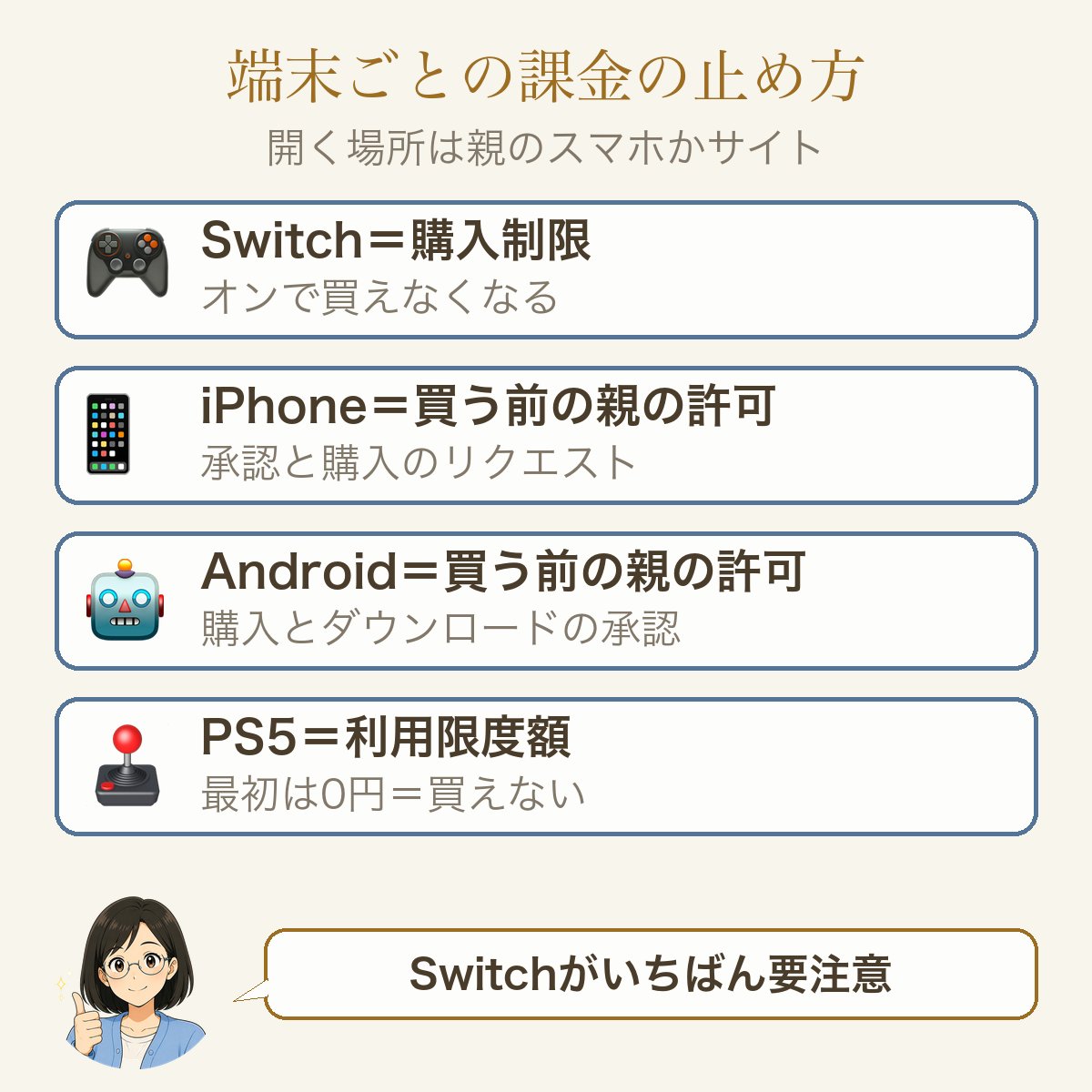 端末ごとの課金の止め方。Switchは購入制限でオンにすると買えなくなる。iPhoneは買う前の親の許可＝承認と購入のリクエスト。Androidは買う前の親の許可＝購入とダウンロードの承認。PS5は利用限度額で最初は0円＝買えない